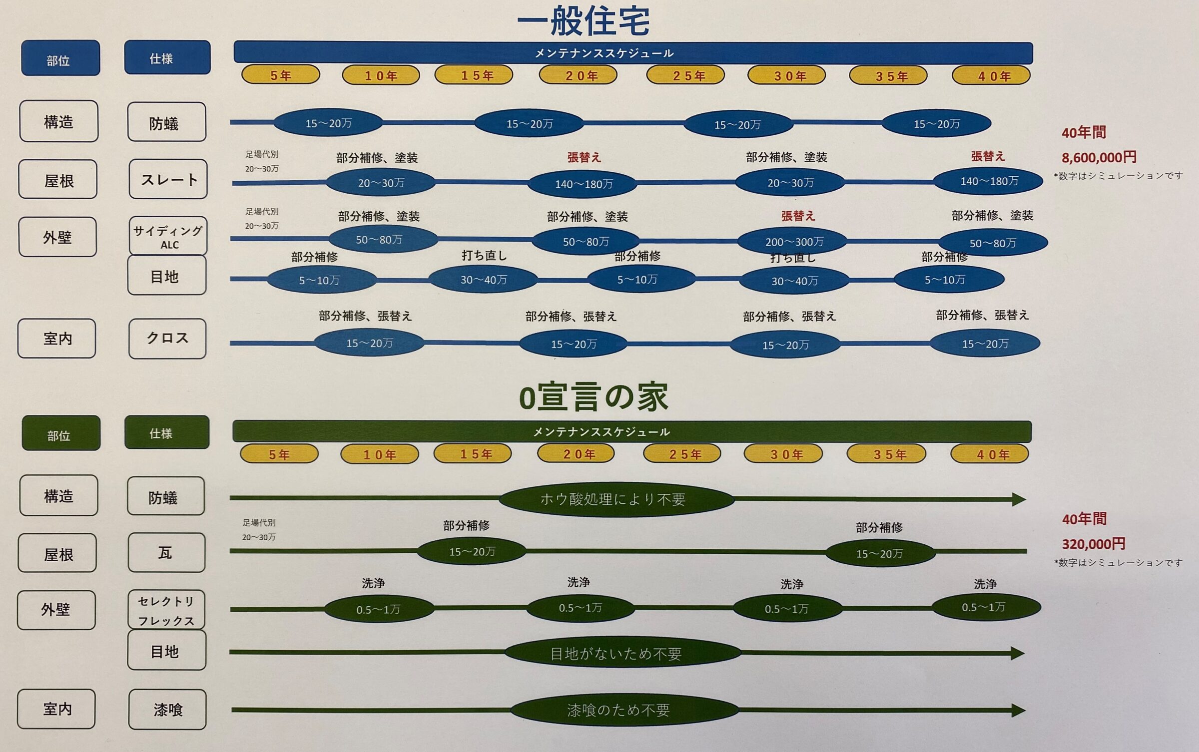 住宅のメンテナンス費用でビックリです。