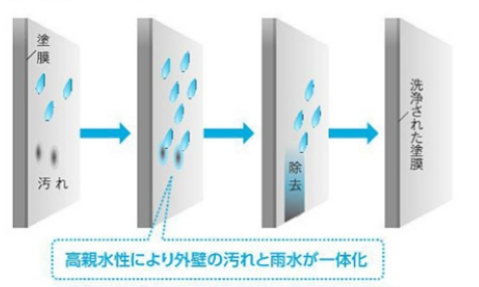 高親水性塗膜