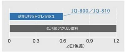 促進耐候性試験結果