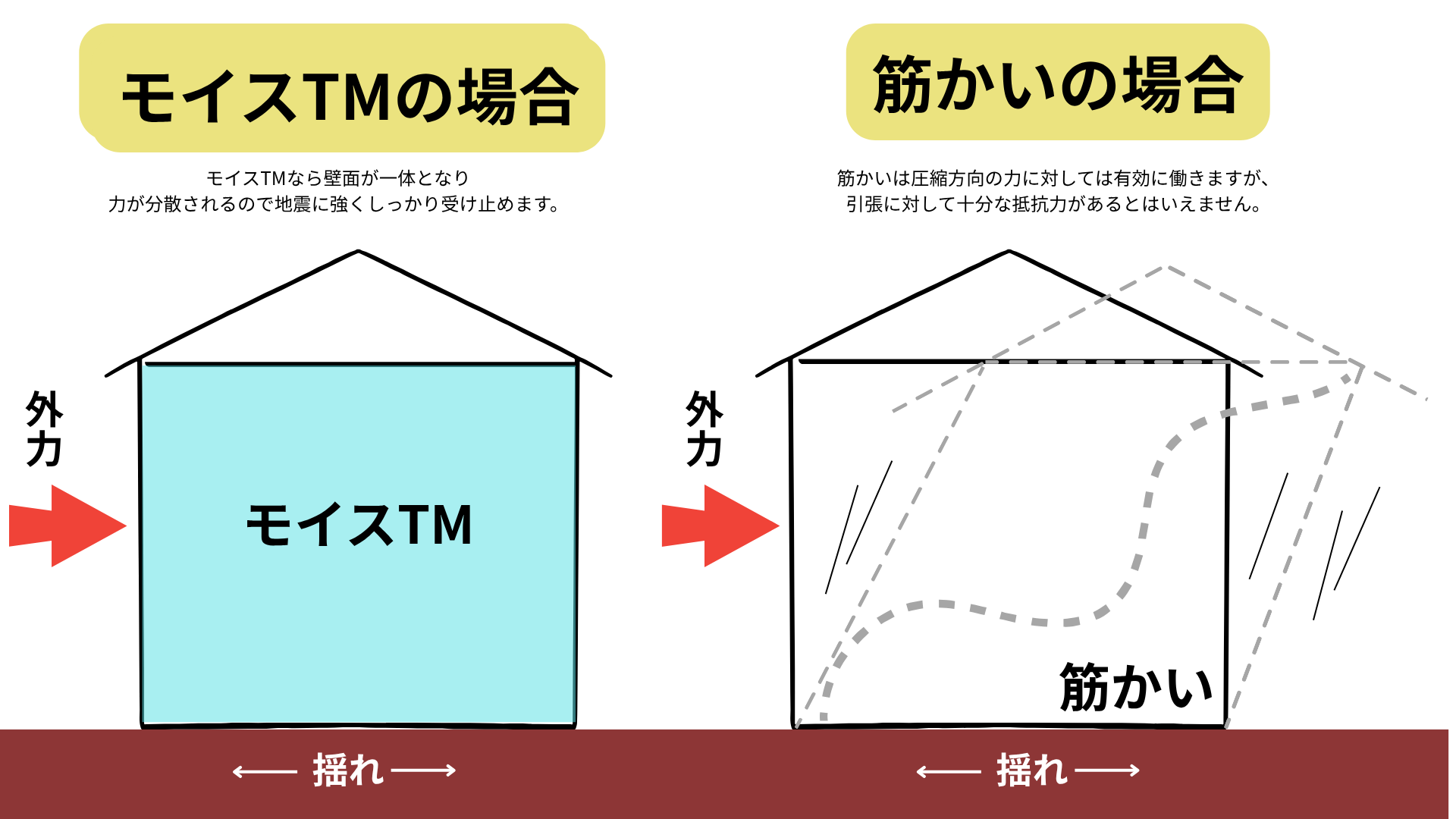 モイスTMと筋かいの違い